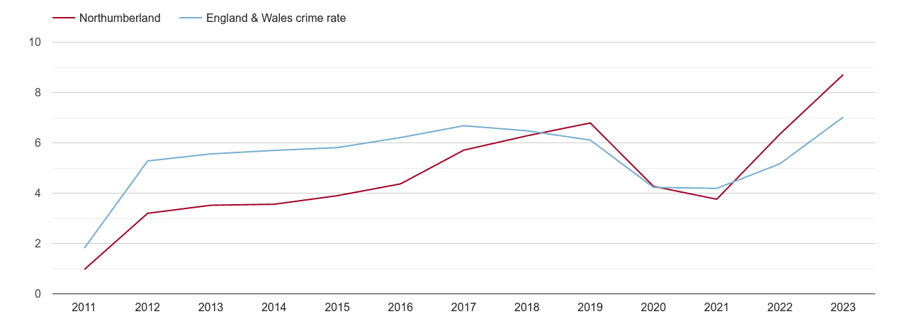 Northumberland shoplifting crime rate