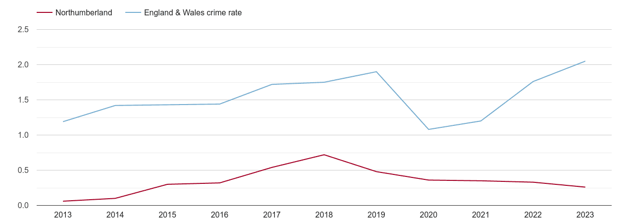 Northumberland theft from the person crime rate