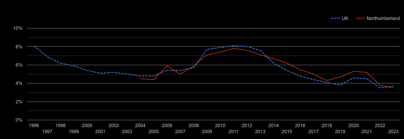 Northumberland unemployment rate by year