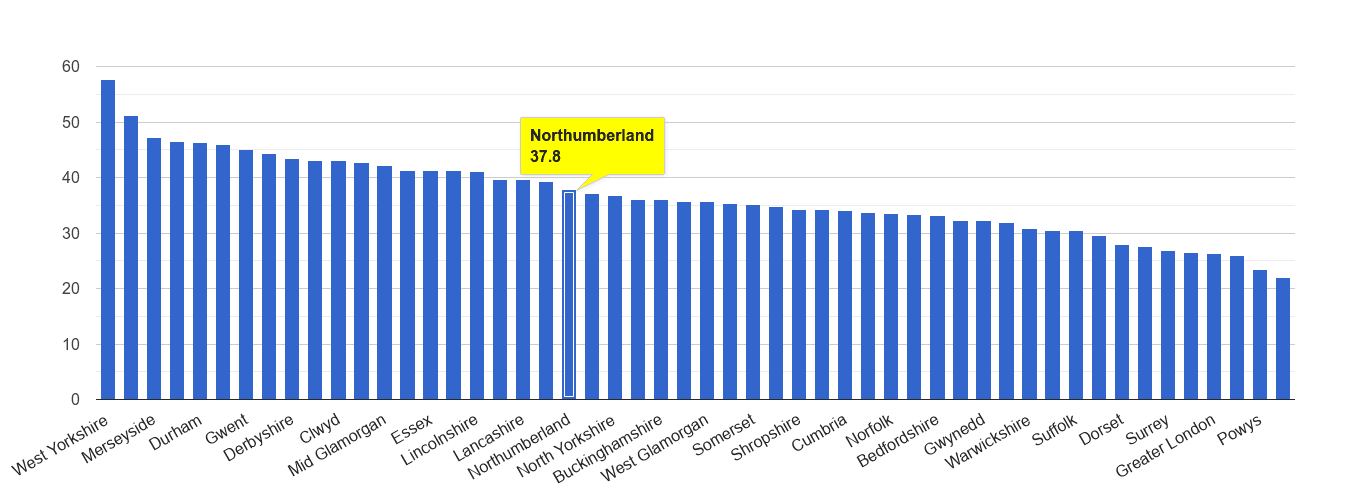 Northumberland violent crime rate rank