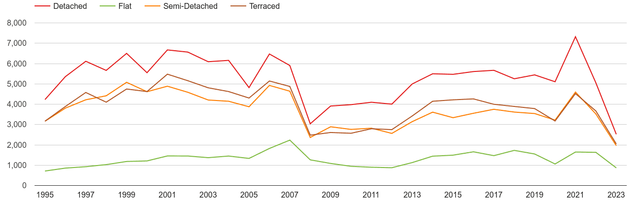 Norwich annual sales of houses and flats