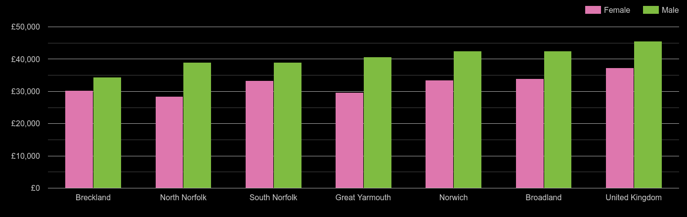 Norwich average salary comparison by sex