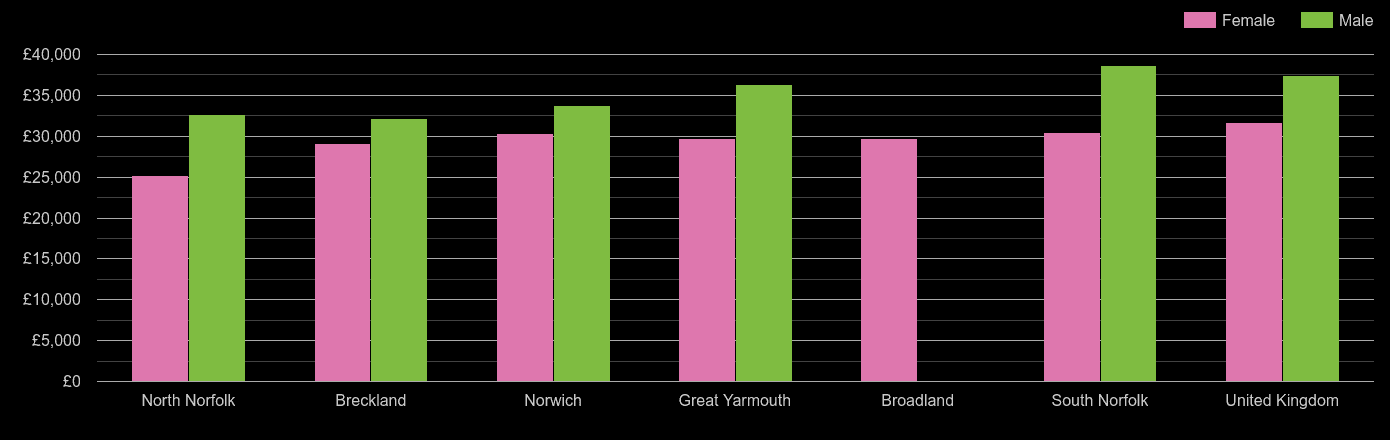Norwich median salary comparison by sex