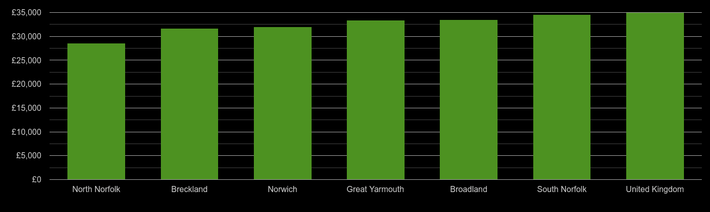 Norwich median salary comparison