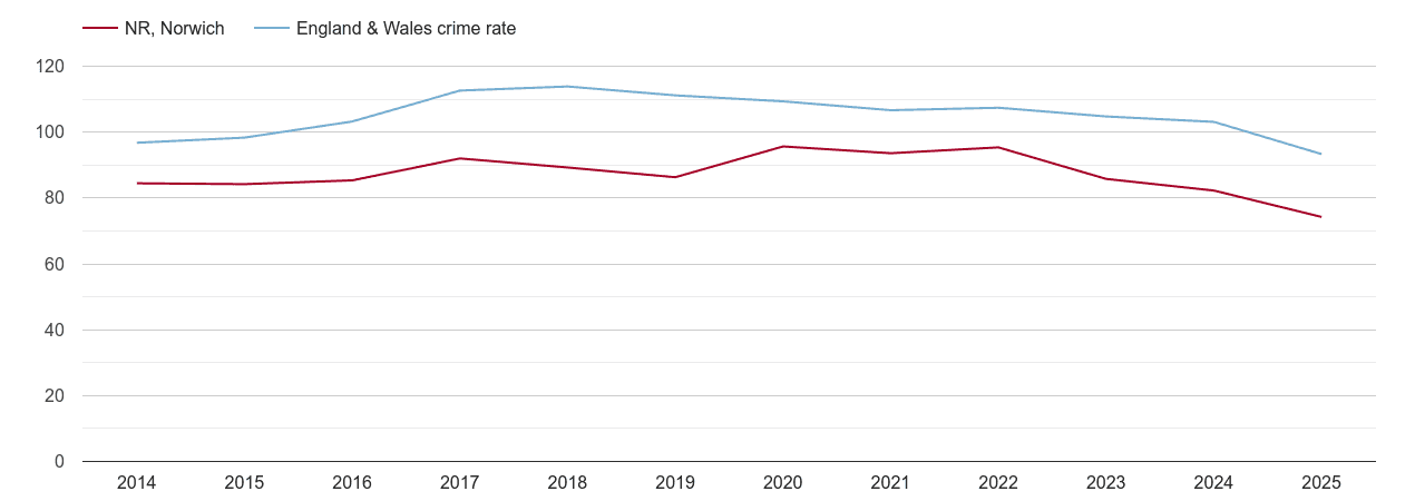 Norwich overall crime rate by year