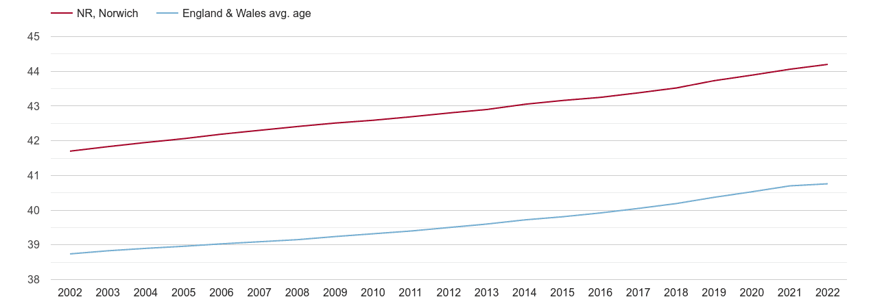 Norwich population average age by year