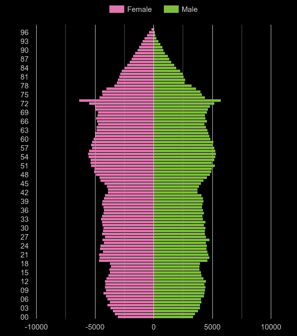 Norwich population pyramid by year