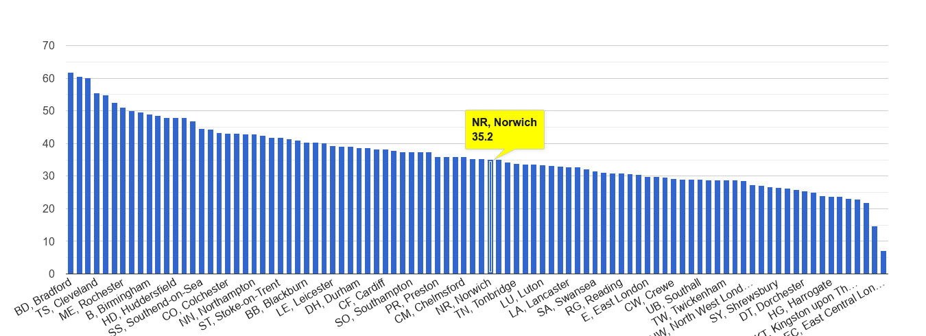 Norwich violent crime rate rank