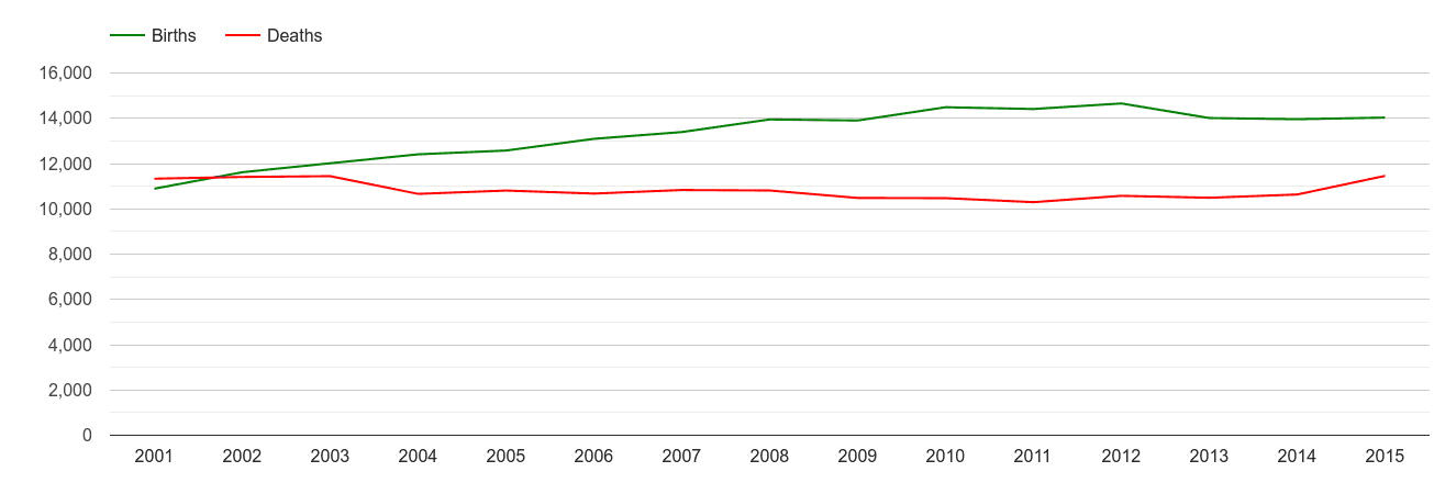 Nottingham births and deaths