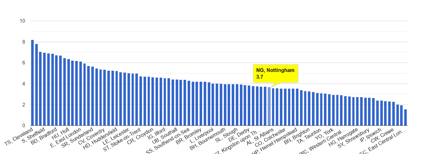 Nottingham burglary crime rate rank