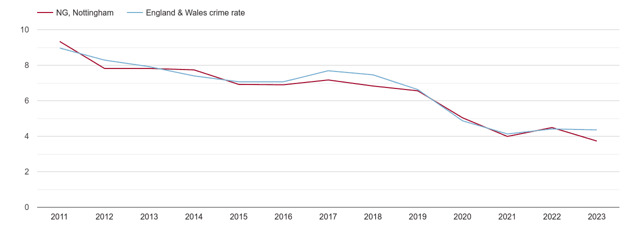Nottingham burglary crime rate