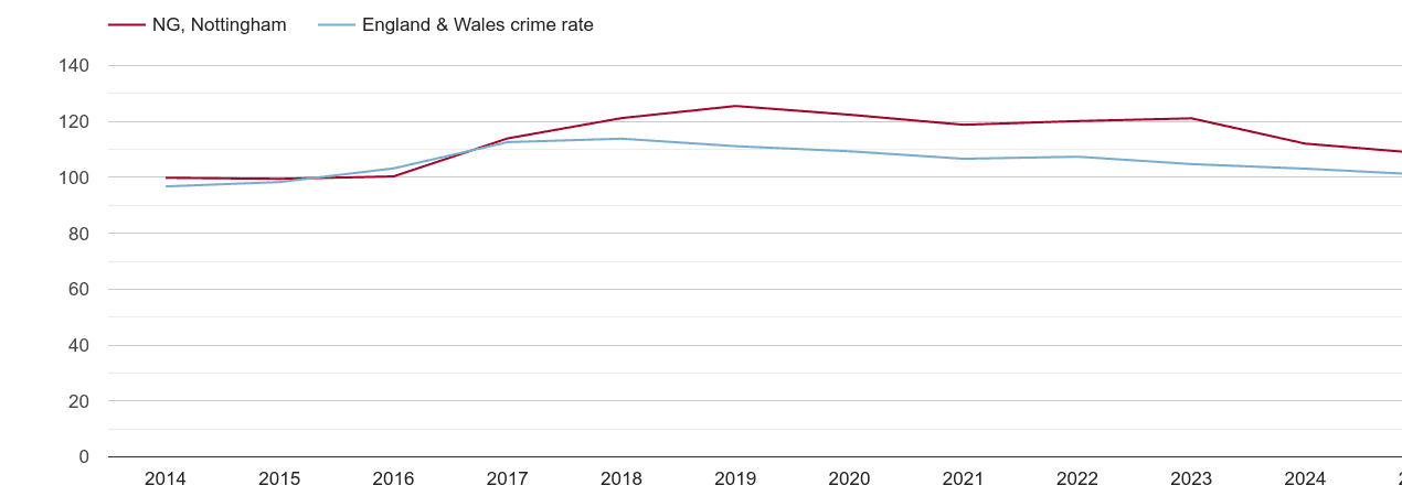 Nottingham overall crime rate by year