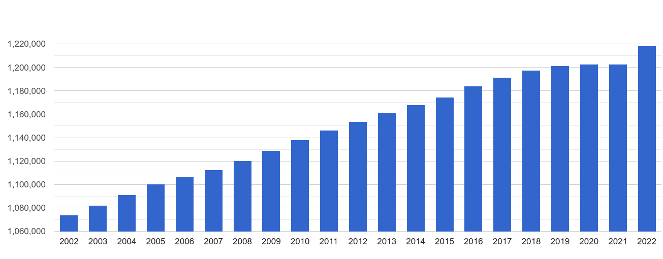 Nottingham population growth