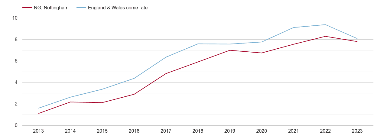Nottingham public order crime rate