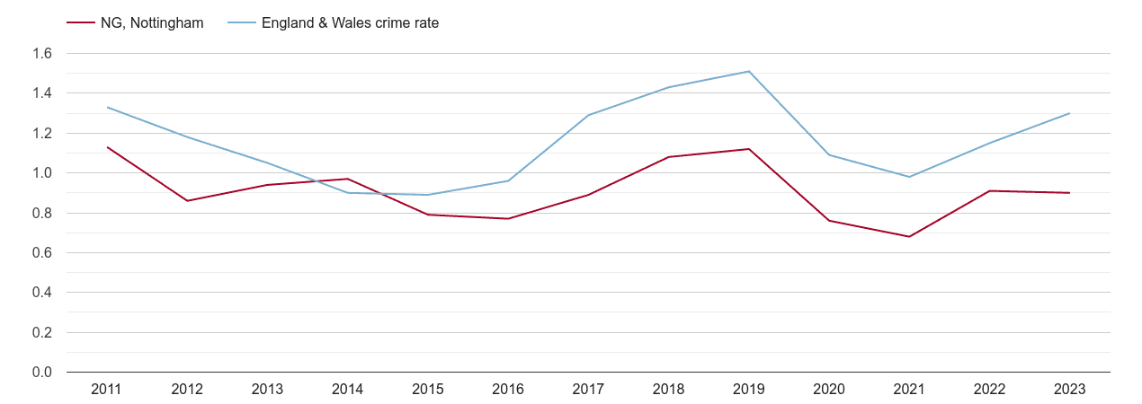 Nottingham robbery crime rate