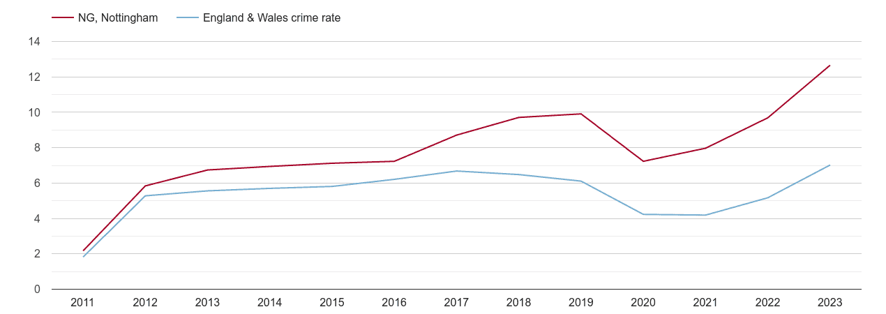 Nottingham shoplifting crime rate