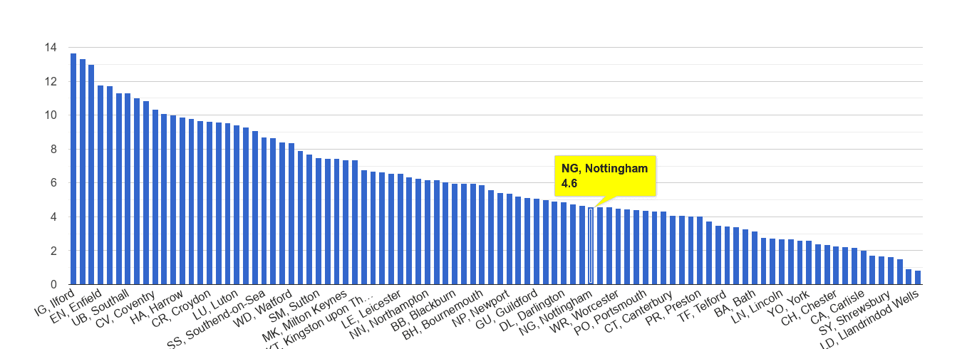 Nottingham vehicle crime rate rank