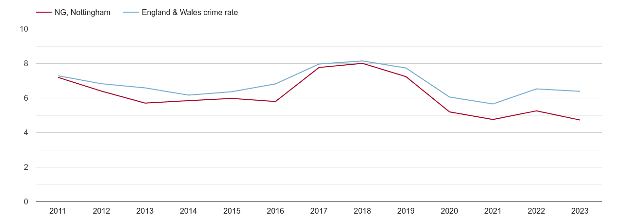 Nottingham vehicle crime rate