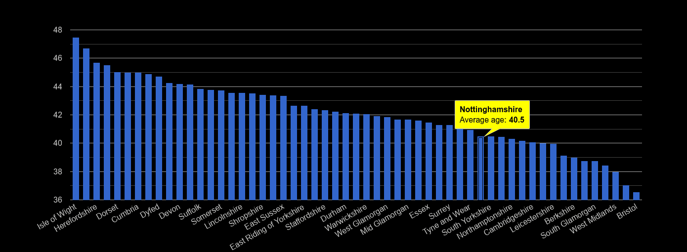 Nottinghamshire average age rank by year