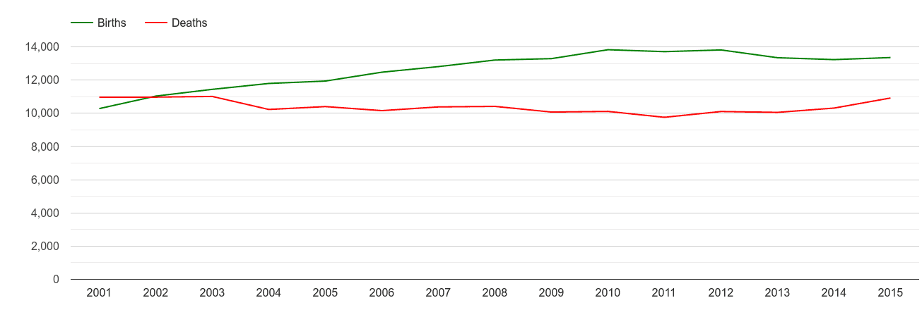 Nottinghamshire births and deaths