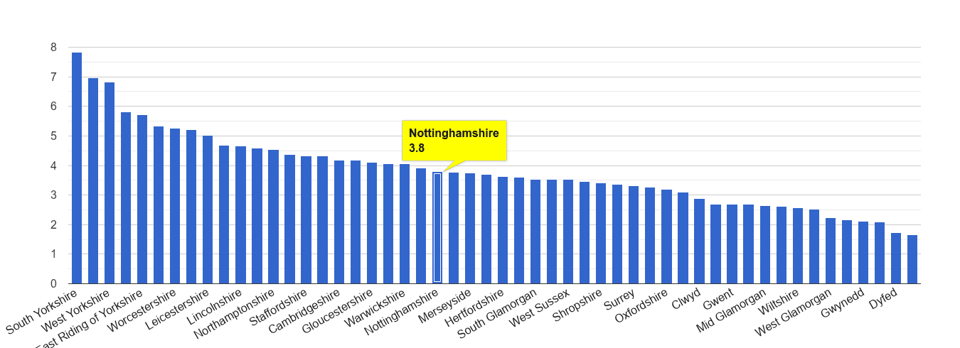 Nottinghamshire burglary crime rate rank