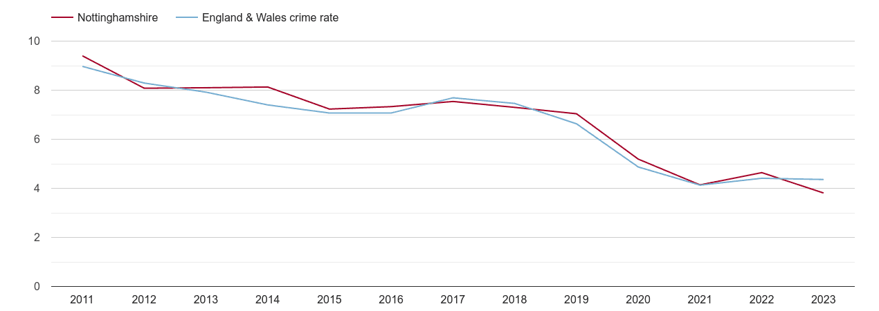 Nottinghamshire burglary crime rate
