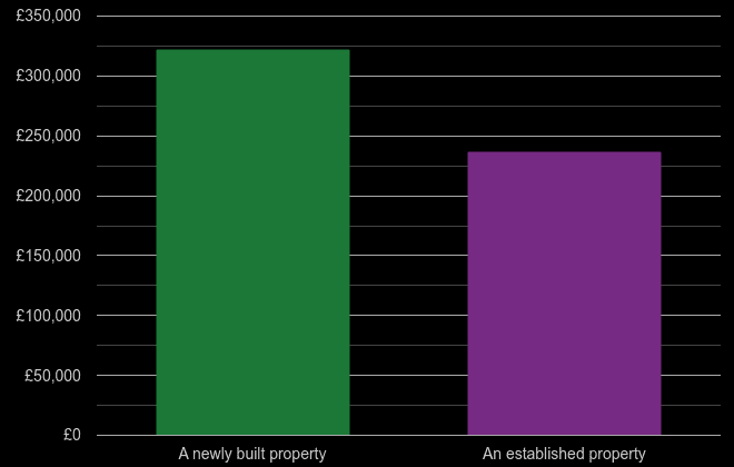 Nottinghamshire cost comparison of new homes and older homes