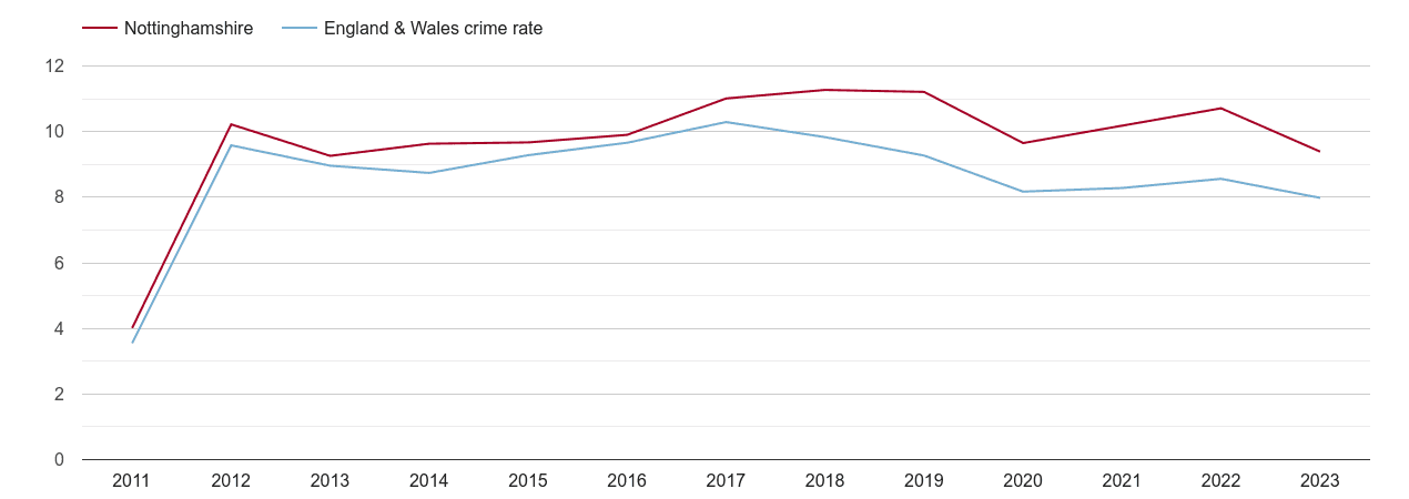 Nottinghamshire criminal damage and arson crime rate