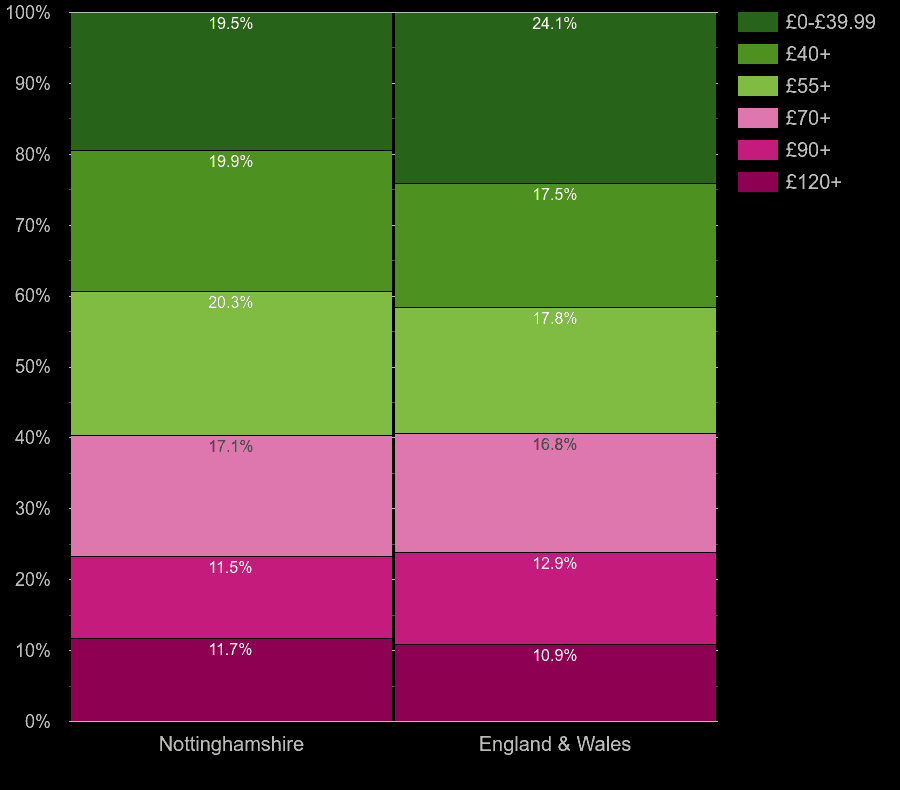 Nottinghamshire flats by heating cost per square meters