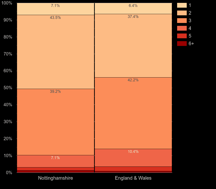 Nottinghamshire flats by number of rooms