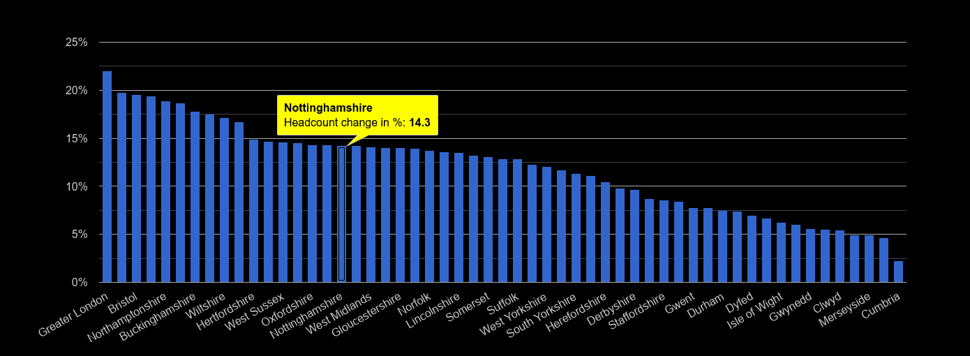 Nottinghamshire headcount change rank by year