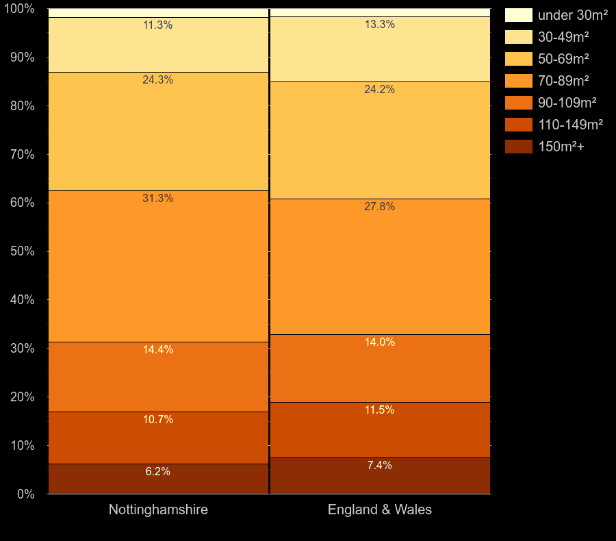 Nottinghamshire homes by floor area size