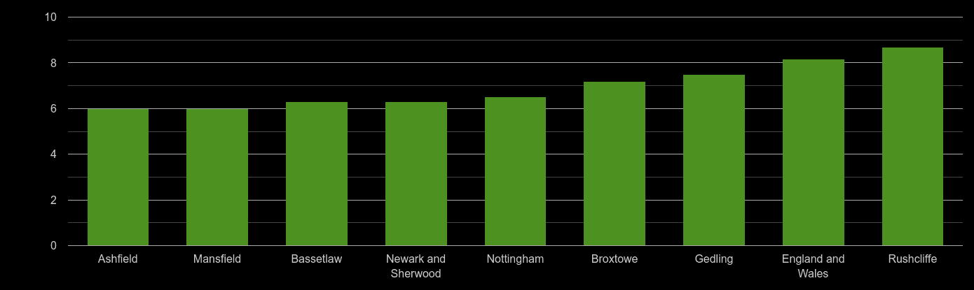 Nottinghamshire house price to earnings ratio