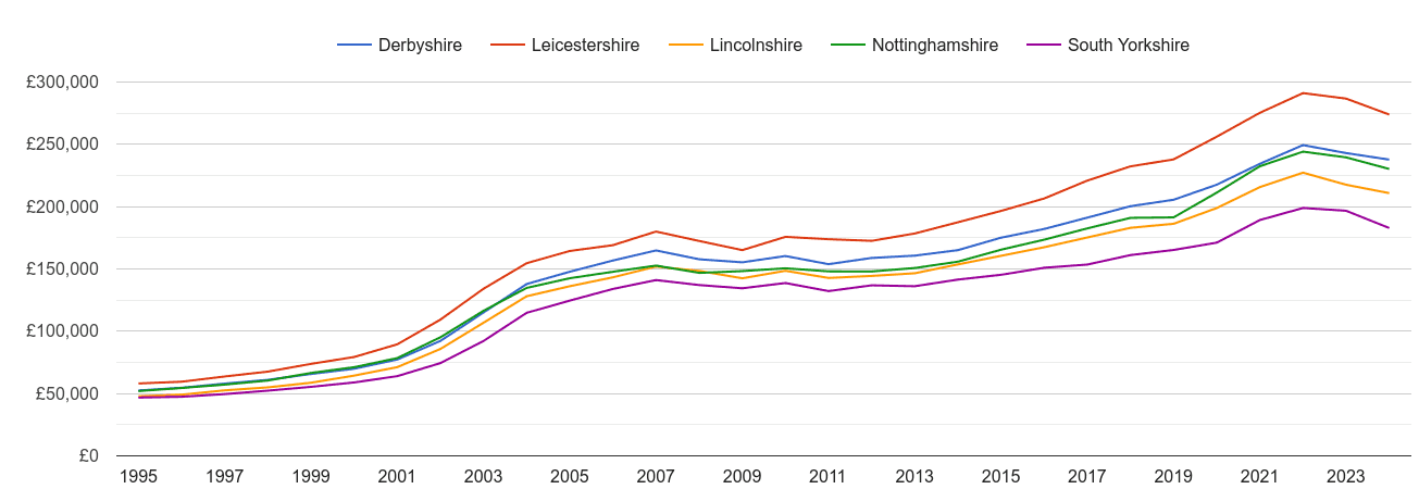 Nottinghamshire house prices and nearby counties