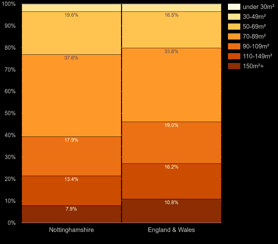 Nottinghamshire houses by floor area size