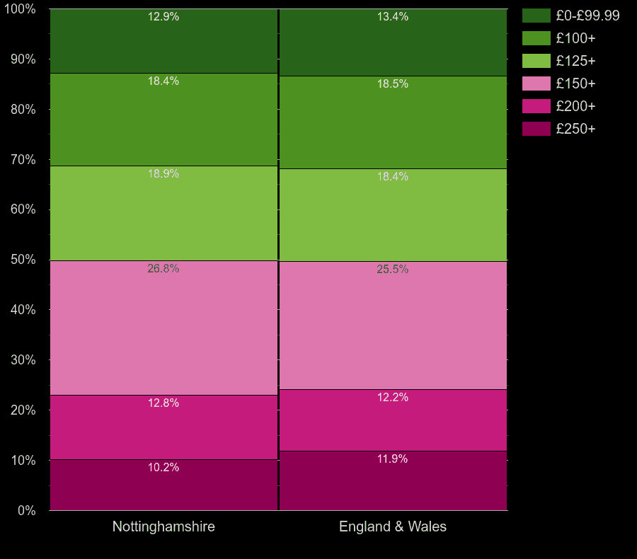 Nottinghamshire houses by heating cost per room