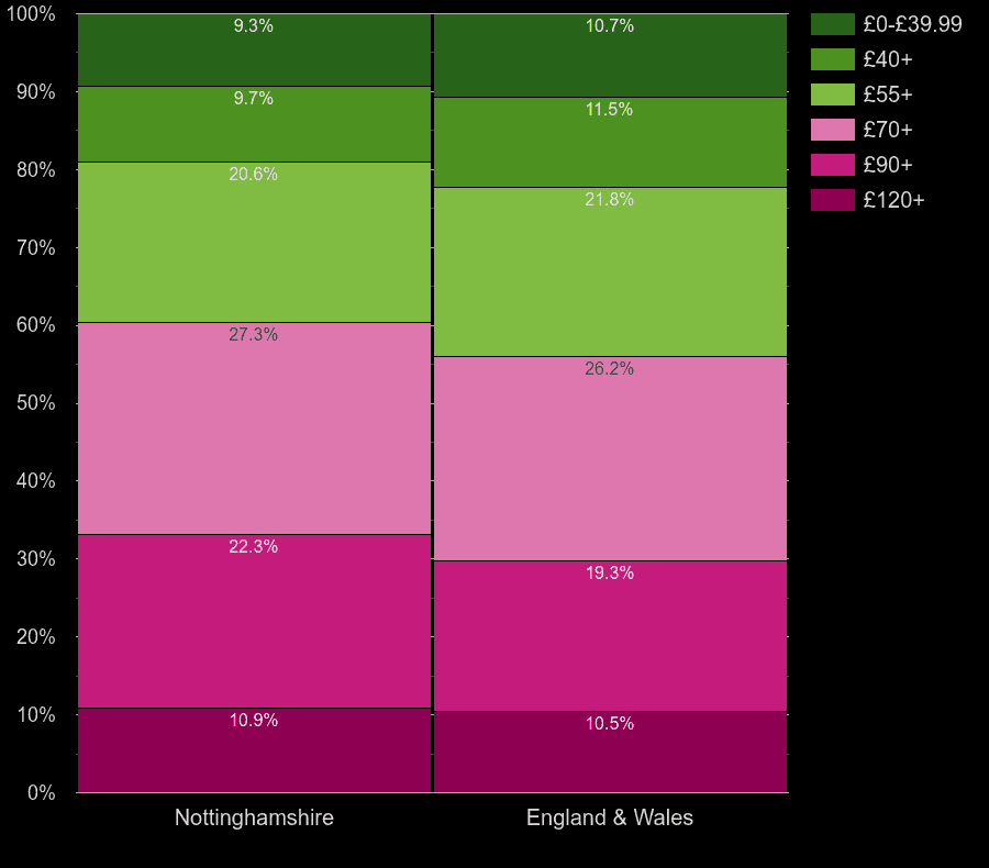 Nottinghamshire houses by heating cost per square meters
