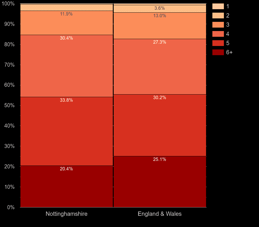 Nottinghamshire houses by number of heated rooms