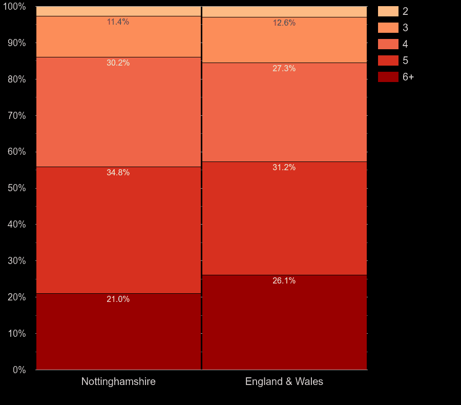 Nottinghamshire houses by number of rooms