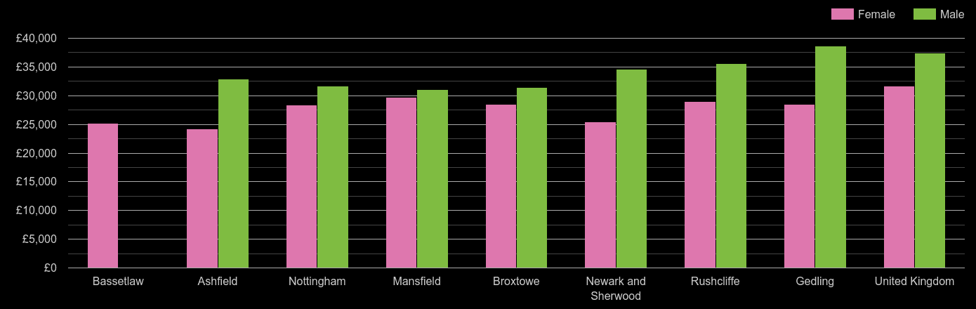 Nottinghamshire median salary comparison by sex