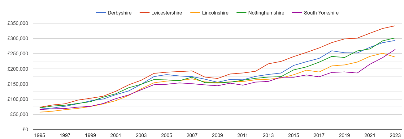 Nottinghamshire new home prices and nearby counties