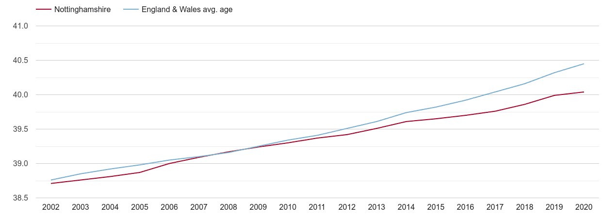 Nottinghamshire population average age by year