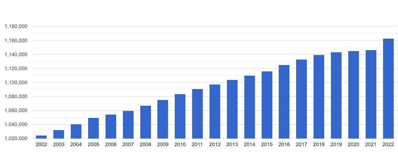 Nottinghamshire population growth