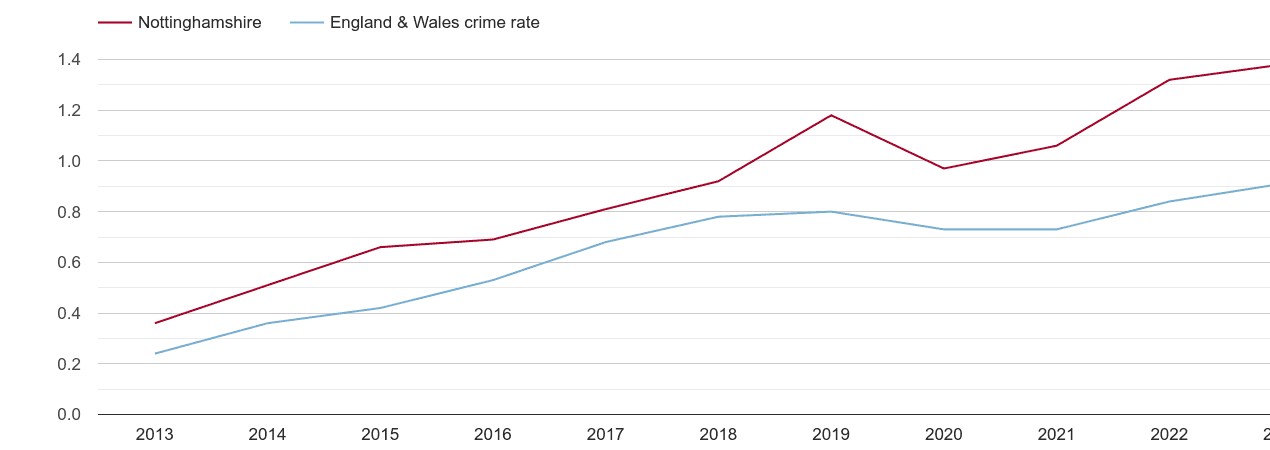 Nottinghamshire possession of weapons crime rate