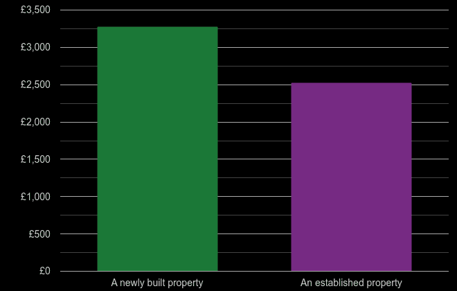 Nottinghamshire price per square metre for newly built property