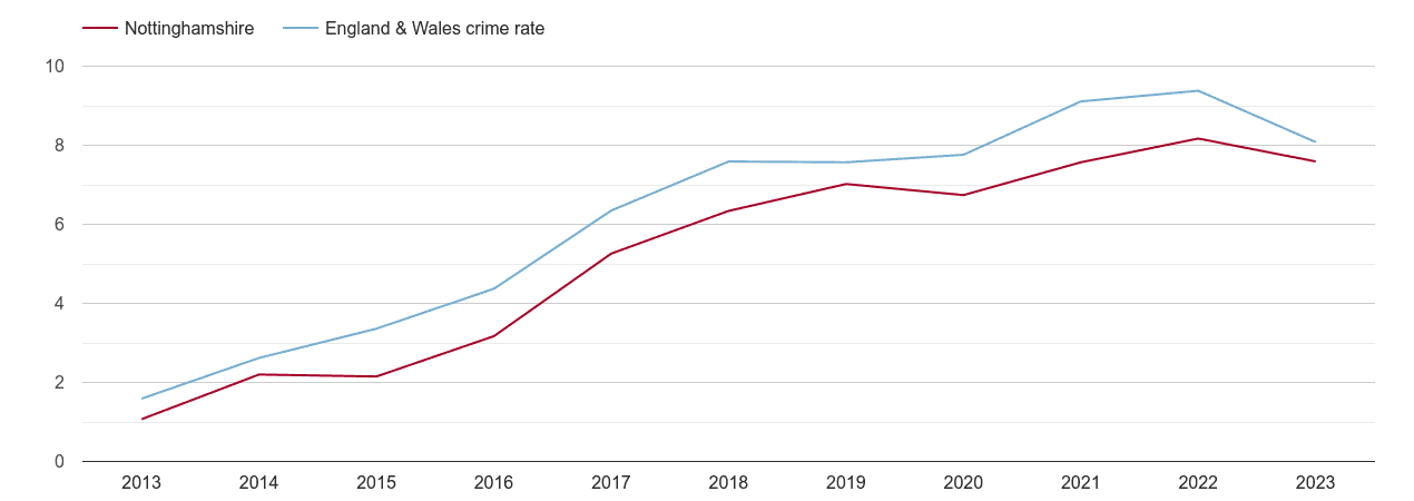 Nottinghamshire public order crime rate