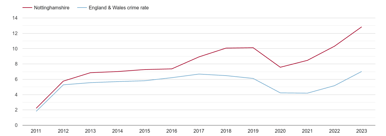 Nottinghamshire shoplifting crime rate