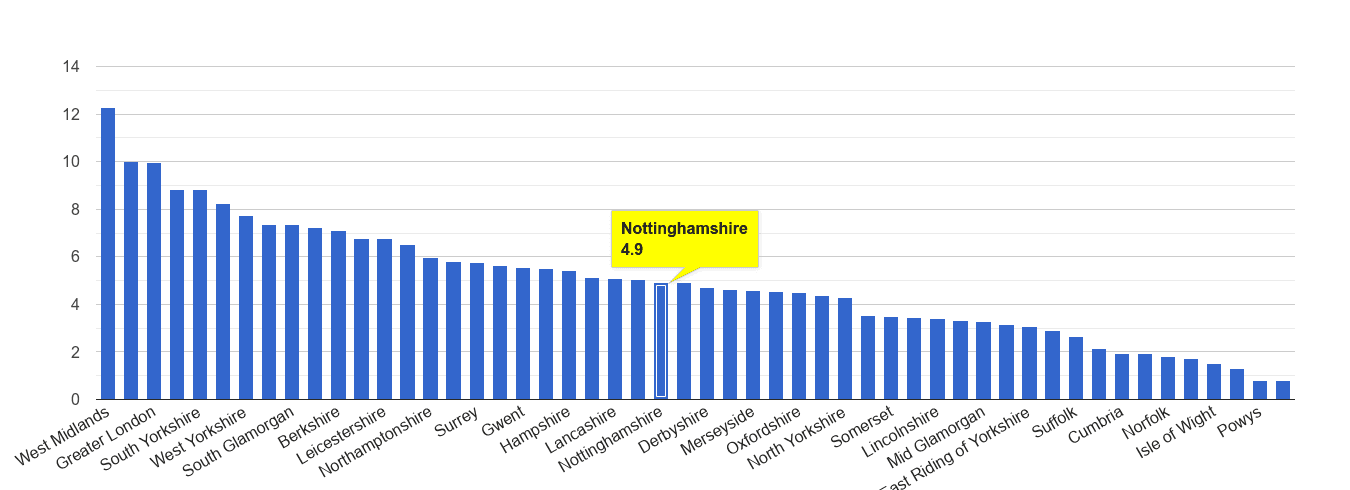 Nottinghamshire vehicle crime rate rank