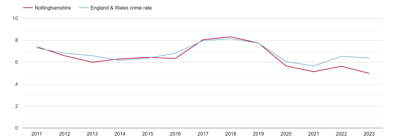 Nottinghamshire vehicle crime rate