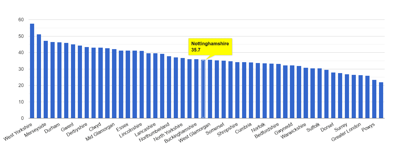 Nottinghamshire violent crime rate rank